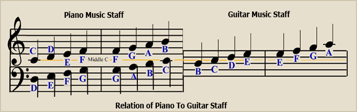 Piano/Guitar Staff